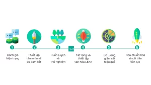 Quy trình triển khai LEAN