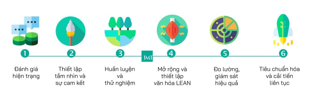 Quy trình triển khai LEAN trong doanh nghiệp
